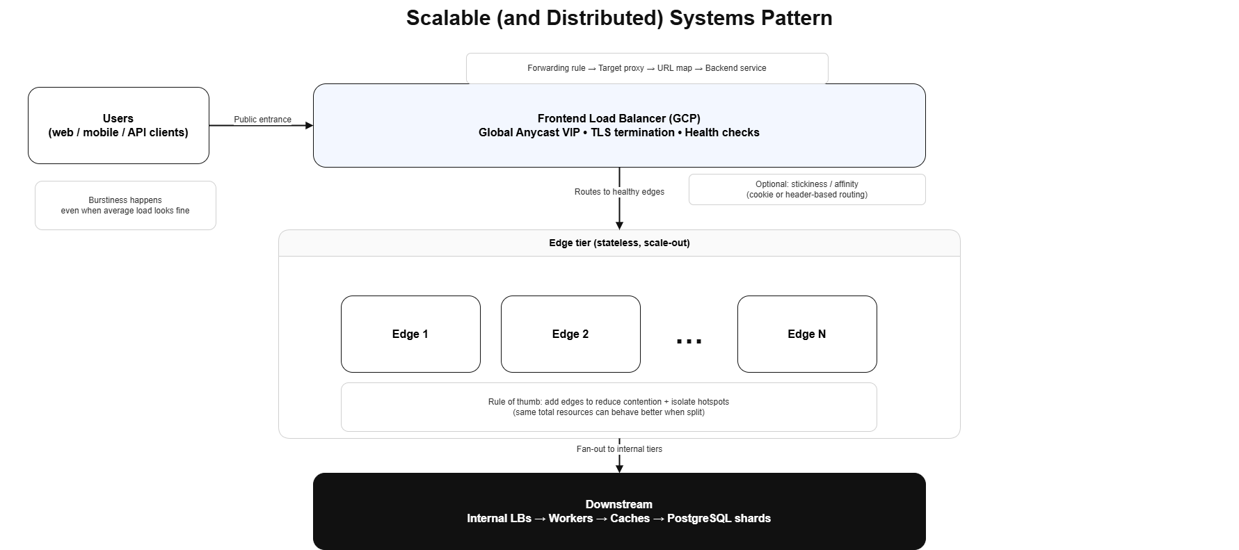 Scalable Distributed Systems