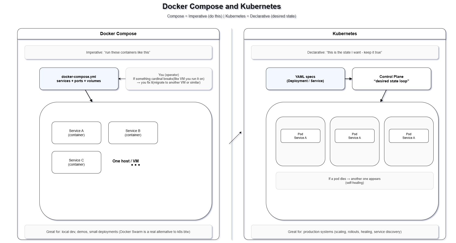Docker and Kubernetes