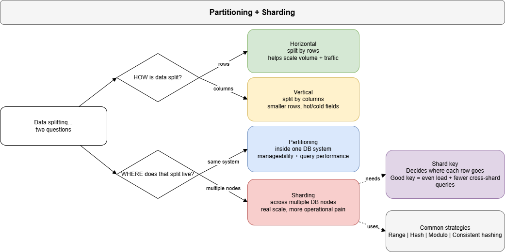 Sharding and Partitioning
