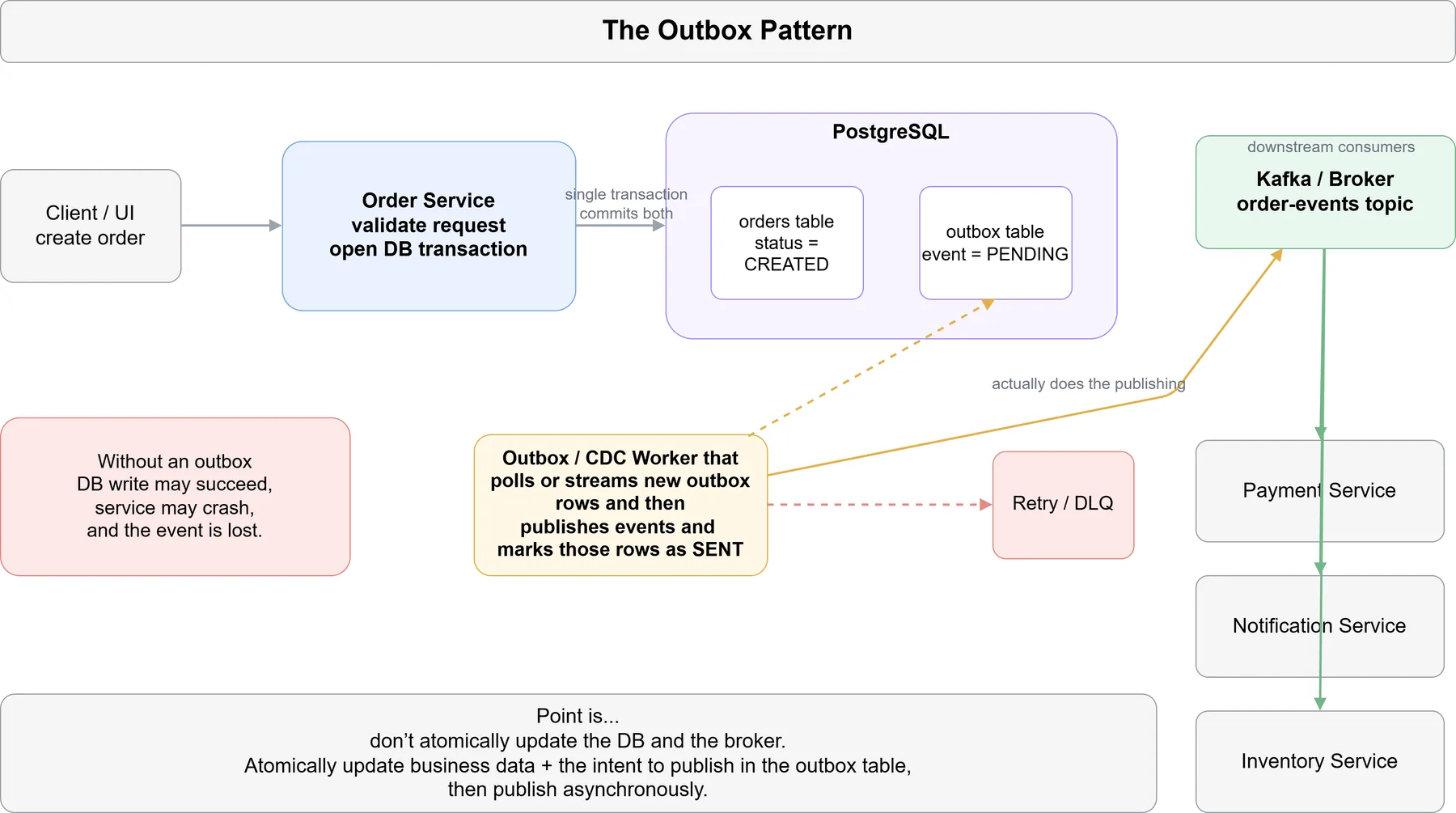 The Outbox Pattern