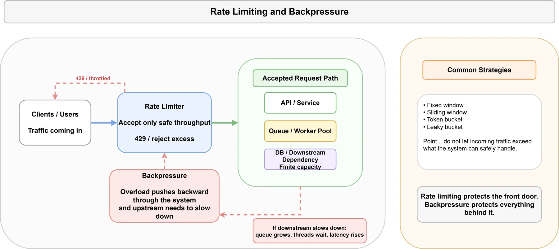 Rate Limiting and Backpressure
