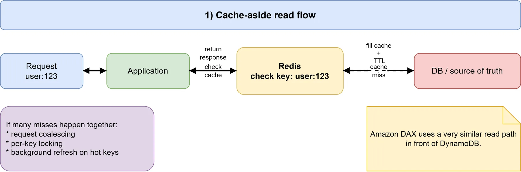 Caching Part 2 - Cache Aside Flow