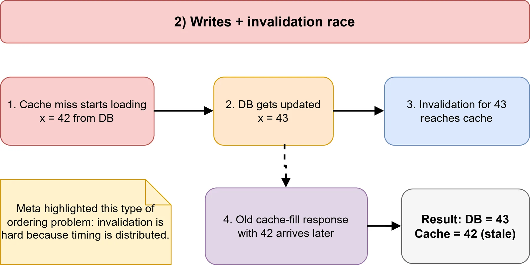 Caching Part 2 - Cache Miss Flow