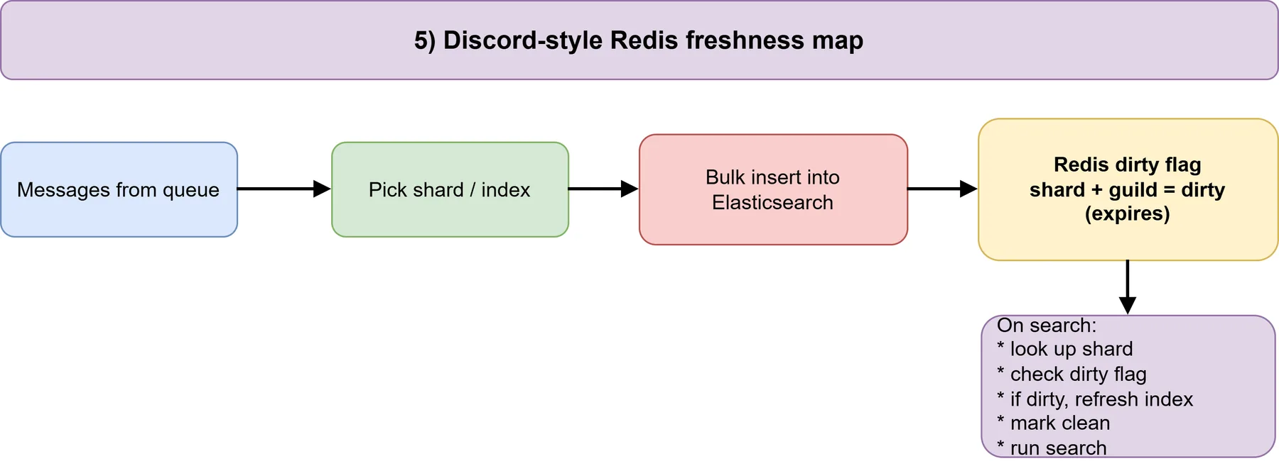 Caching Part 2 - Refresh Strategy