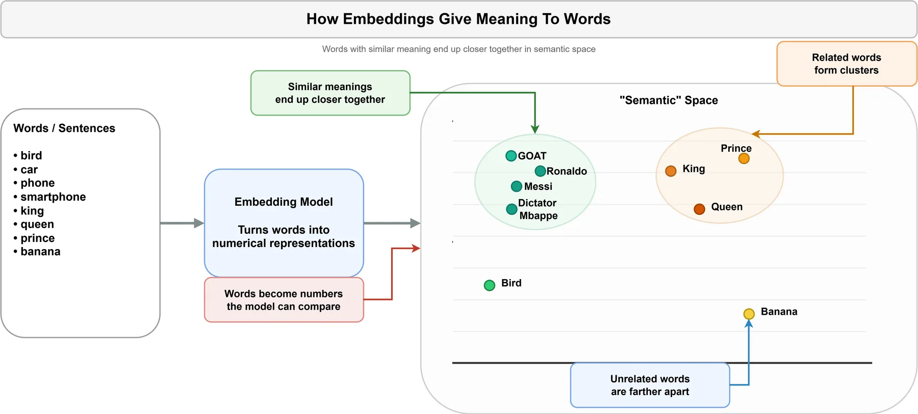 Embeddings AI