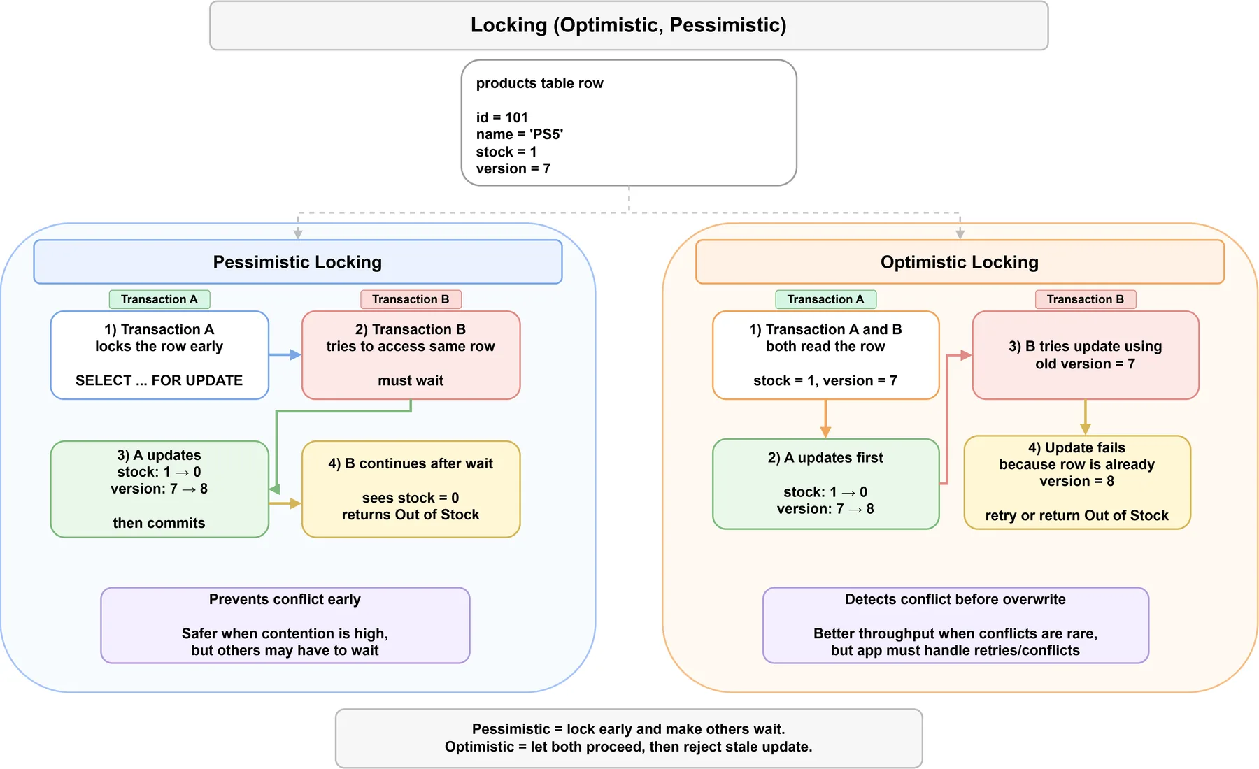 Optimistic and Pessimistic Locking