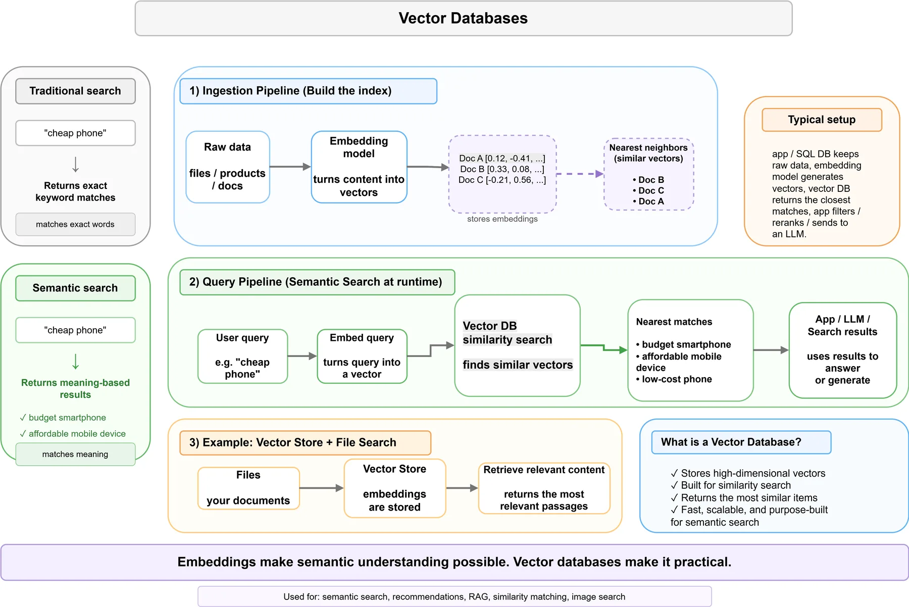 Vector Database Diagram