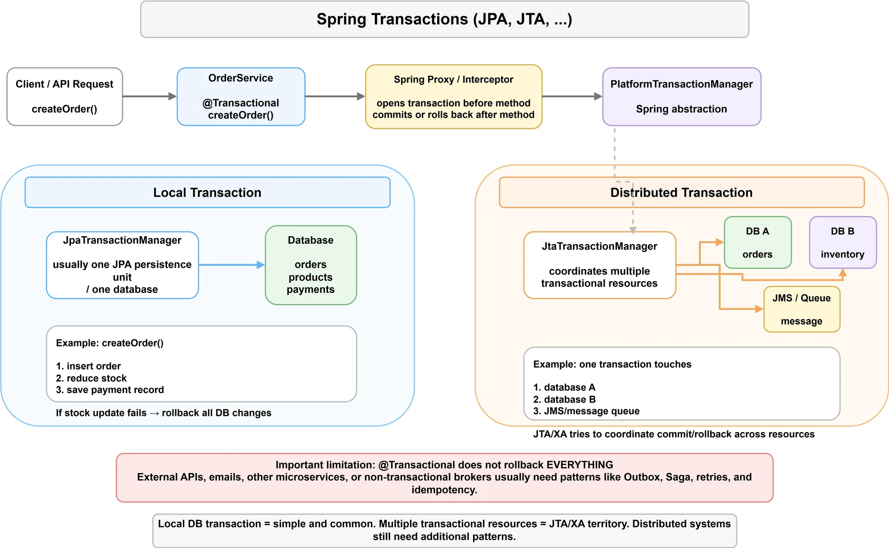 Spring Transactions