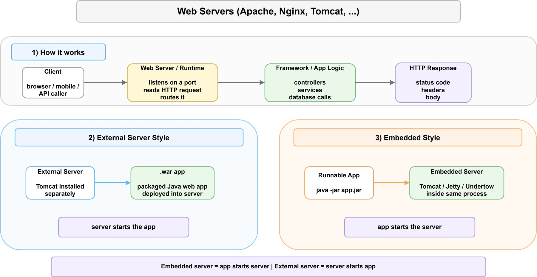 Web Servers