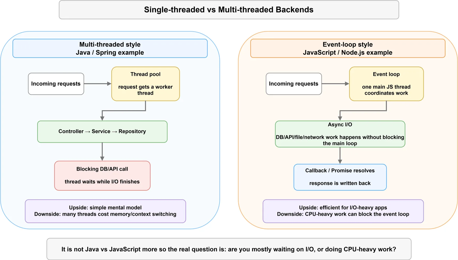 Single-threaded vs Multi-threaded Backends