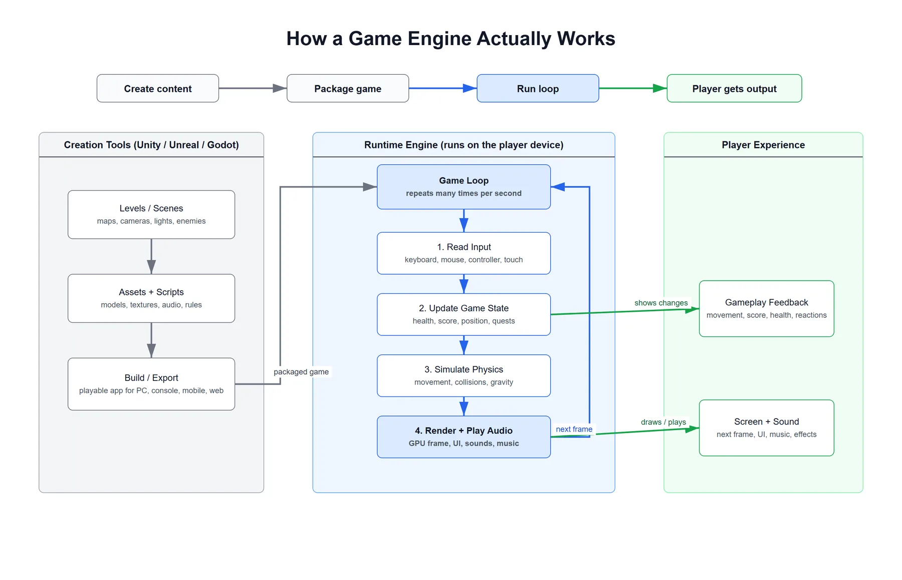 Game Engines