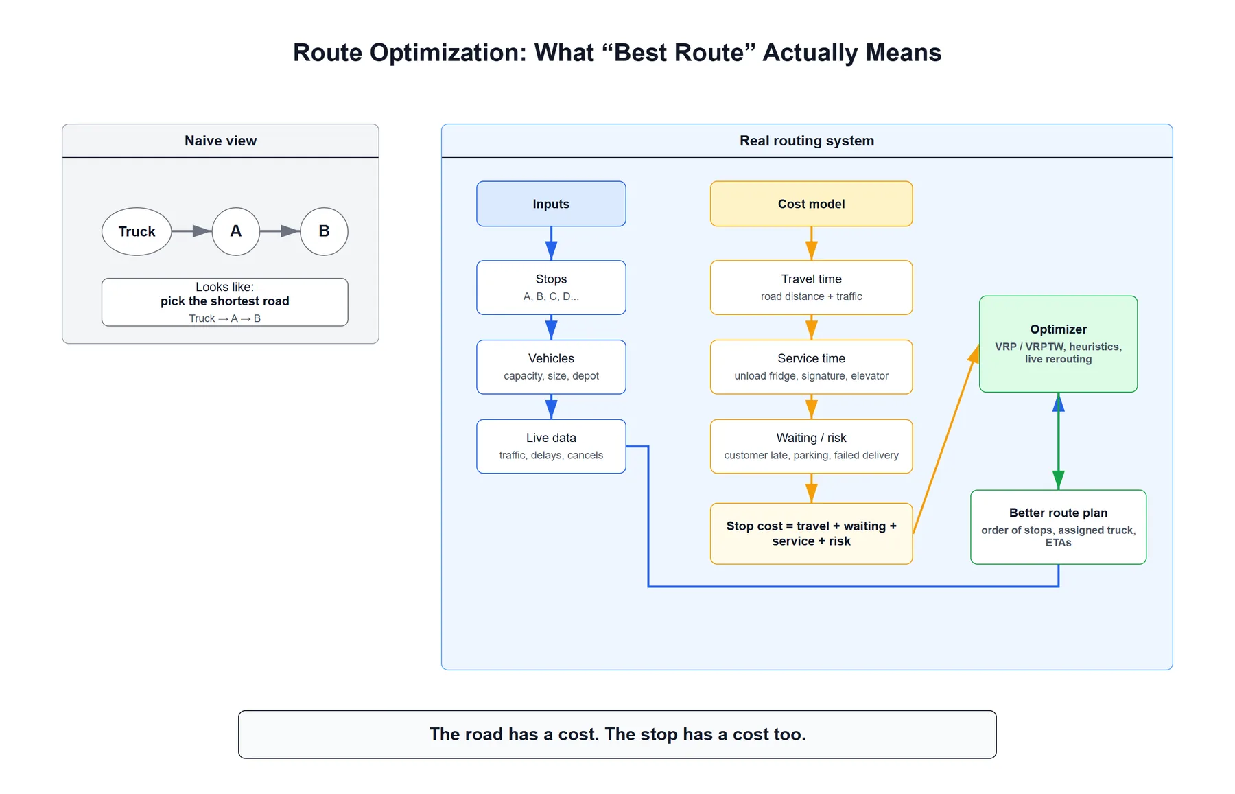 Route Optimization